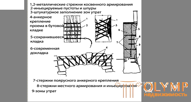 9.3.Усиление строительных конструкций