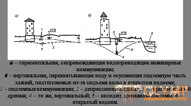 10.1. Инженерная защита застройки от воды