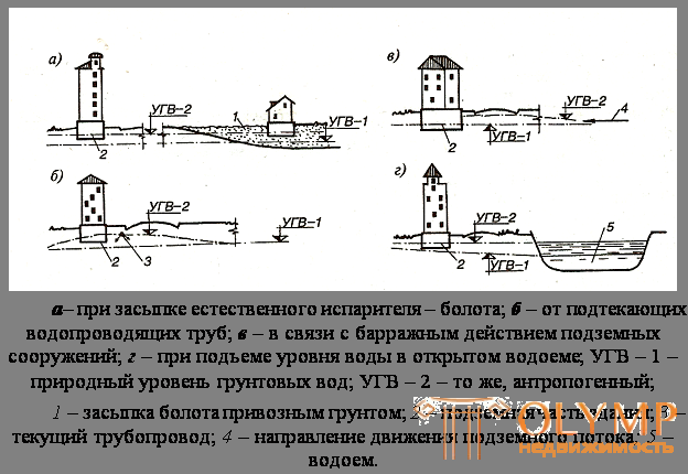 10.1. Инженерная защита застройки от воды