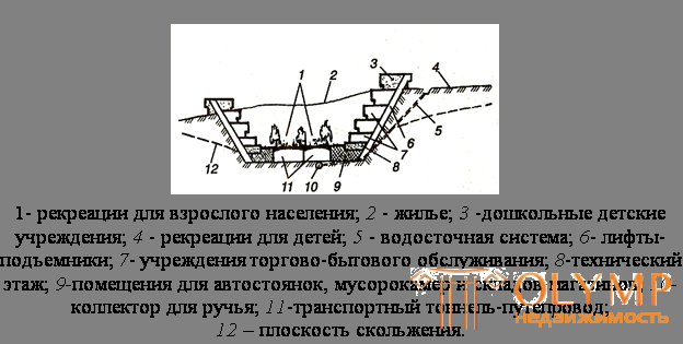 10.1. Инженерная защита застройки от воды