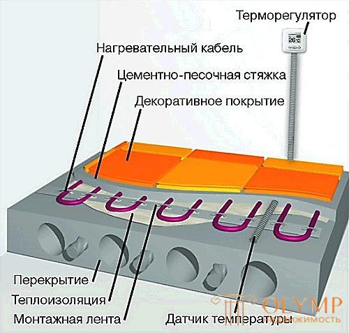 13.1. Теплые полы. Виды и особенности