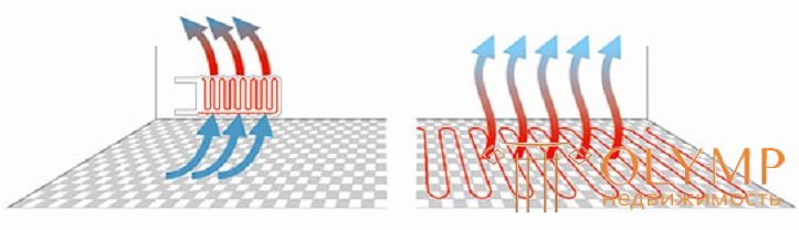 13.1. Теплые полы. Виды и особенности