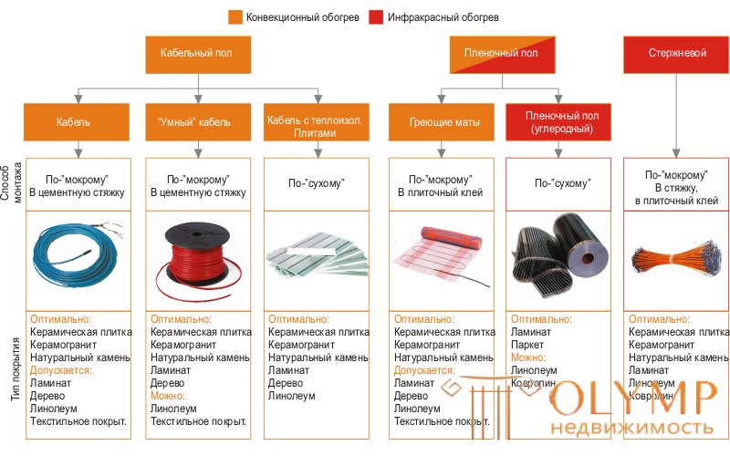 13.1. Теплые полы. Виды и особенности