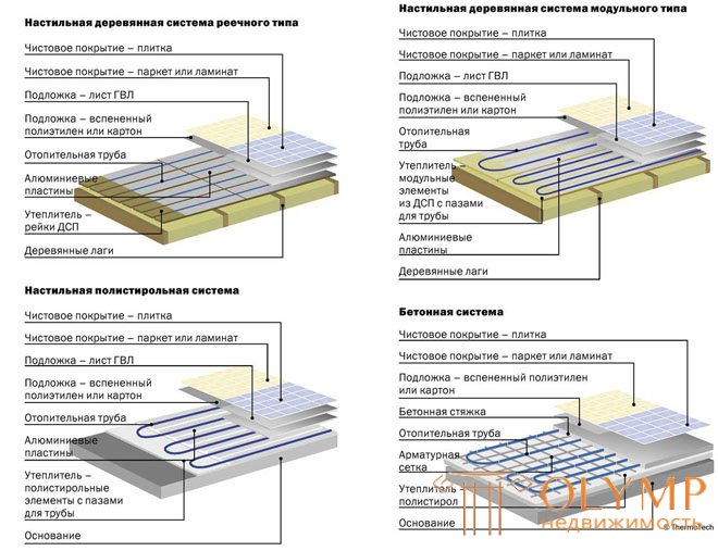 13.1. Теплые полы. Виды и особенности