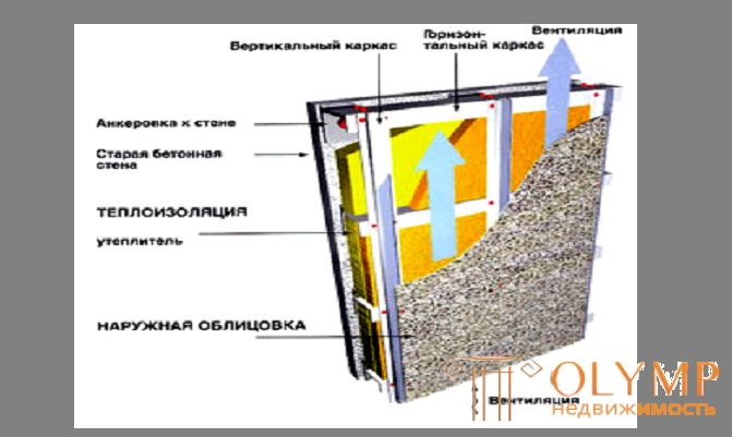 14.1. Общие сведения о конструкции вентилируемого фасада