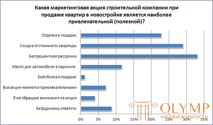 Покупатель недвижимости кто он? Исследование 