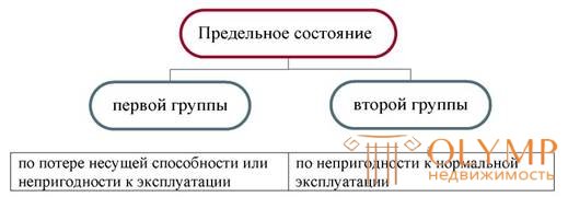 The main provisions of the calculation of the first and second group of limit states