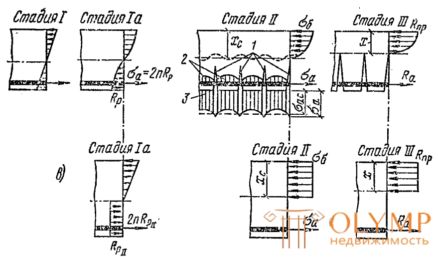 Стадии работы  изгибаемых железобетонных  элементов.  Напряженно- деформированное состояние изгибаемого жб элемента.