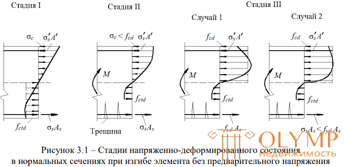 Stages of work of the bent reinforced concrete elements.  Stress-strain state of a bent concrete element.