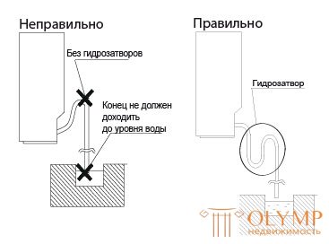 Особенности установки кондиционера на утепленных и вентилируемых фасадах и отвода конденсата в канализацию. Канальные сплит системы