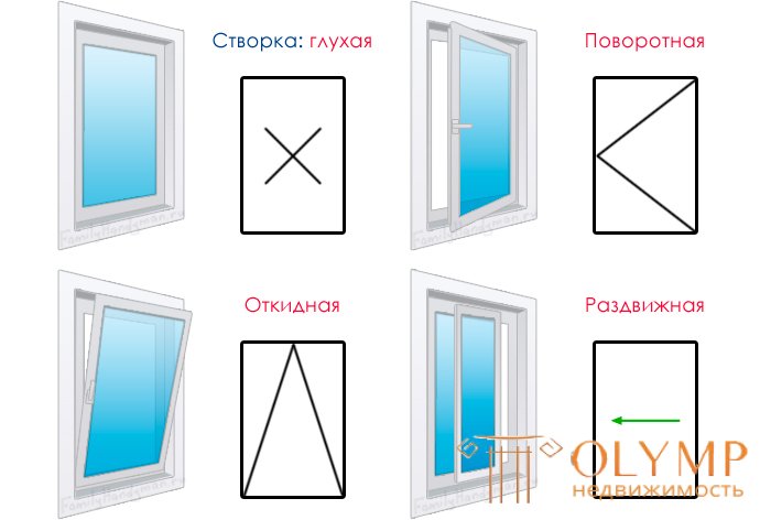   Types of PVC windows 