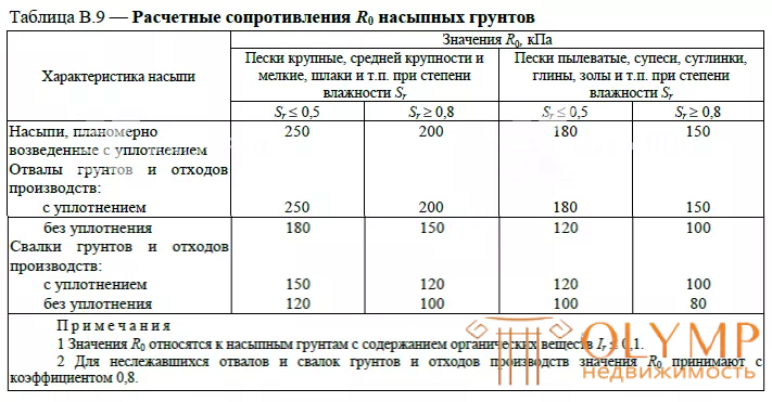 Расчетные сопротивления R0 насыпных грунтов