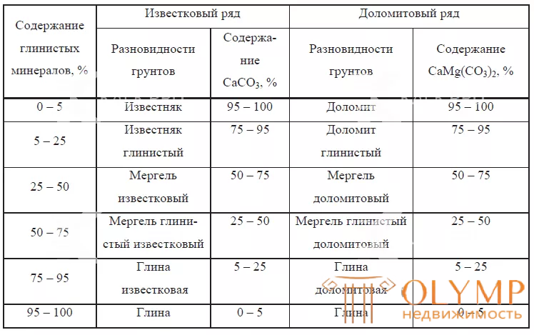 Гост 25100-2011 Градация известняка и доломита по содержанию глины