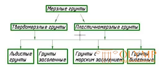 Классификация мерзлых грунтов