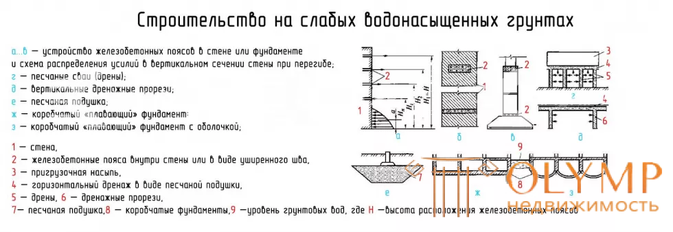 Способы строительства фундамента на слабых водонасыщенных грунтах