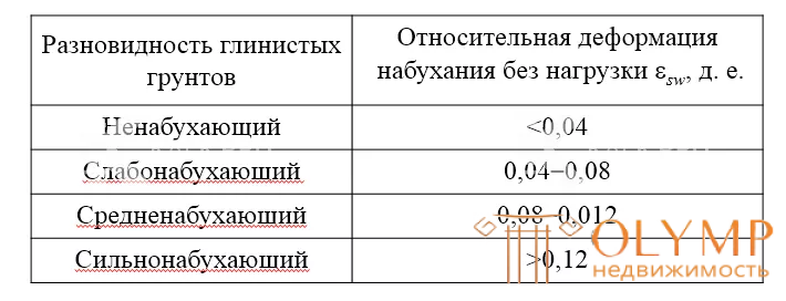 Градация по степени набухания грунта