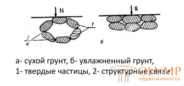 Изменение структуры лессового грунта при увлажнении.png