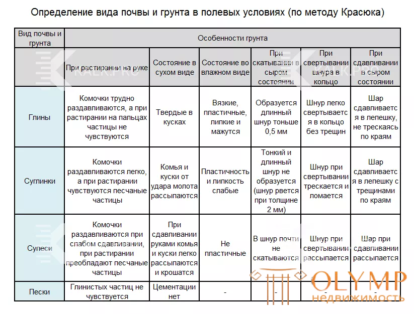 Определение вида почвы в полевых условиях по Красюку