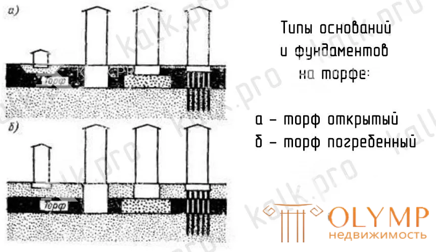 типы оснваний на торфе, плавающий фундамент, замена торфа подушкой из крупнозернистого песка, сваи