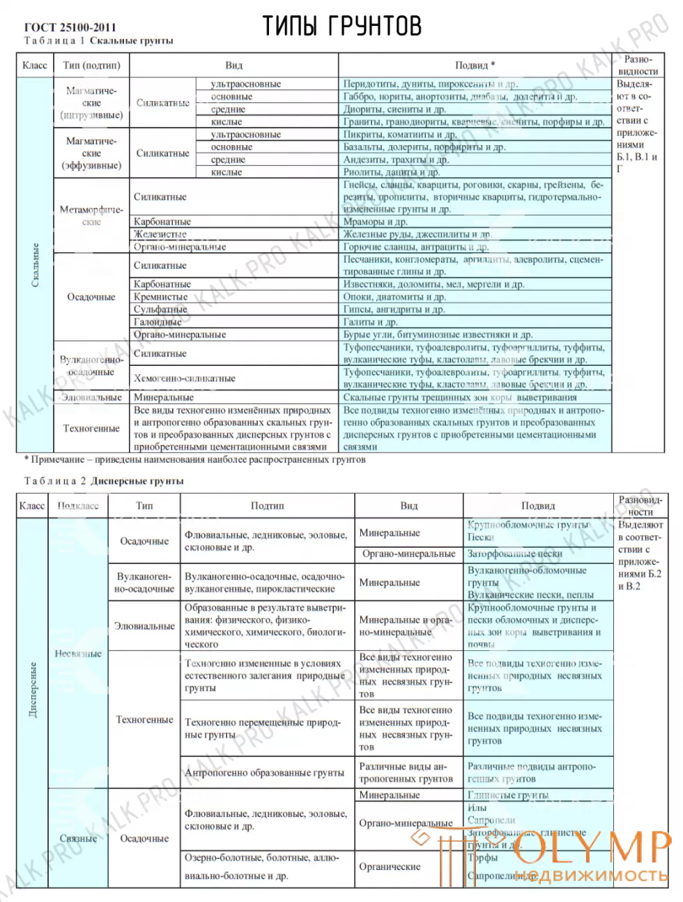 Типы грунтов Классификация