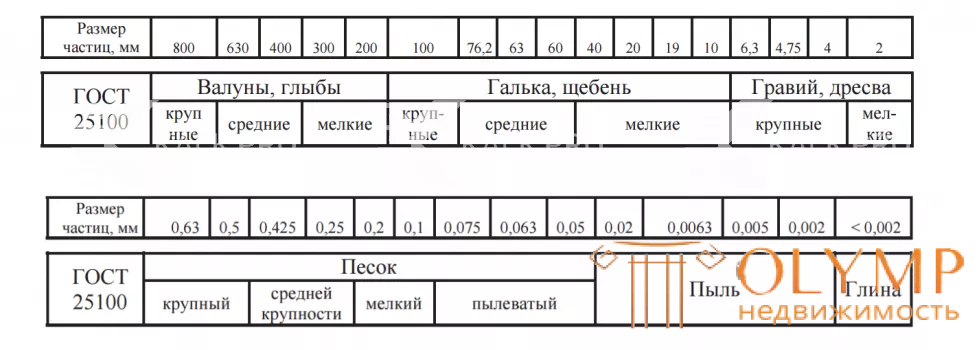 Сопоставление размеров гранулометрических фракций