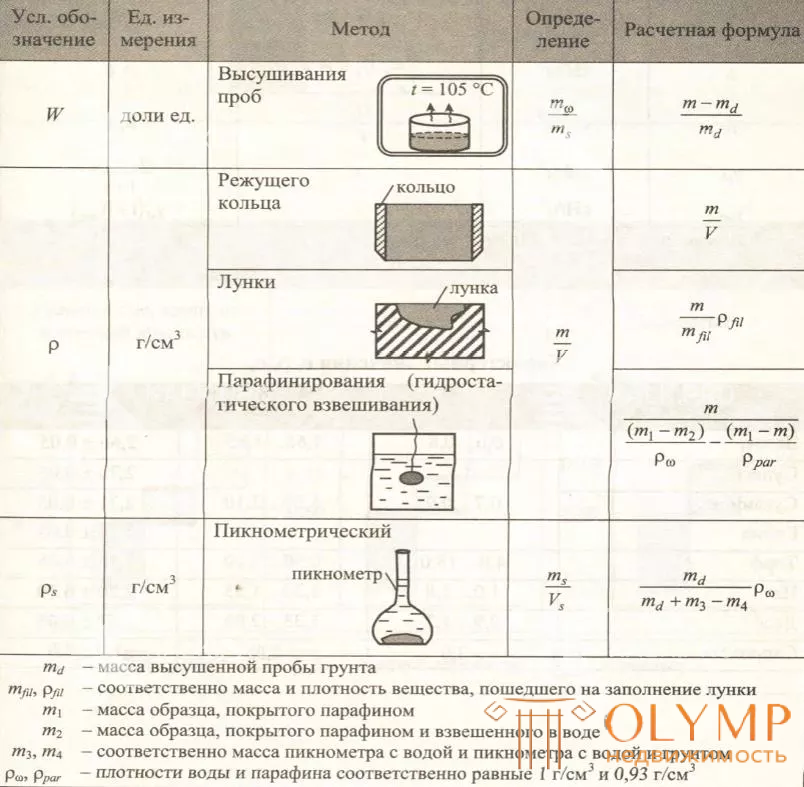 Методы измерения физических свойств грунтов