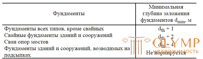 Глубина заложения фундамента на вечномерзлых грунтах