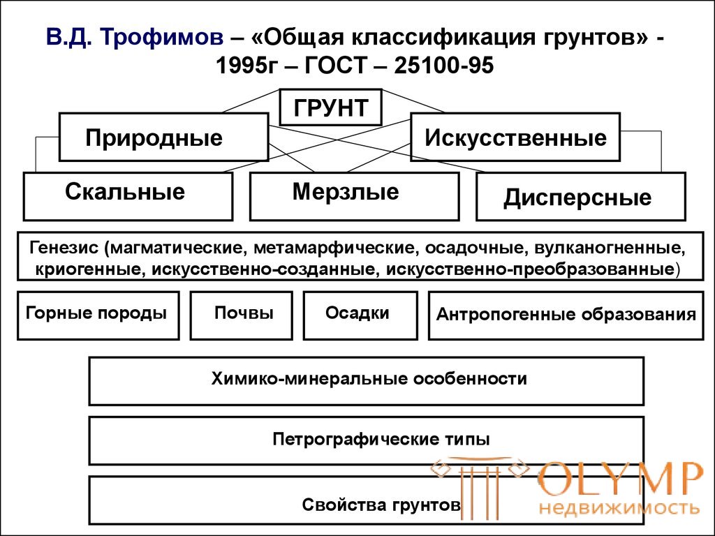 Картинки по запросу Классификация грунтов. Геологические породы