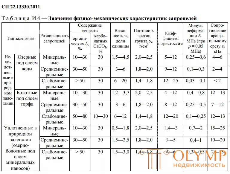 Значение физико-механических свойств сапропелей по СП 22.13330.2011