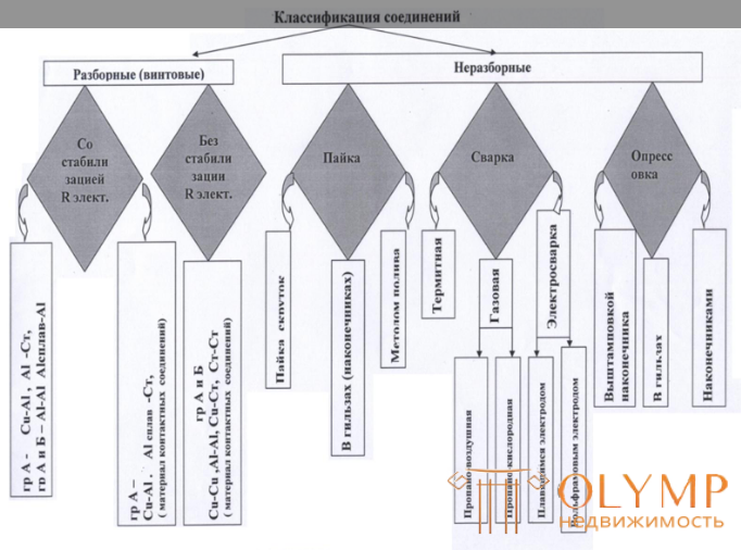 Сравнение контактных соединений (клеммных колодок) для кварт...